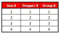 stepper profile shows counts for welds but no boosts.  
Stepper #1 is associated with group 1.  Group 1 means Gun #1